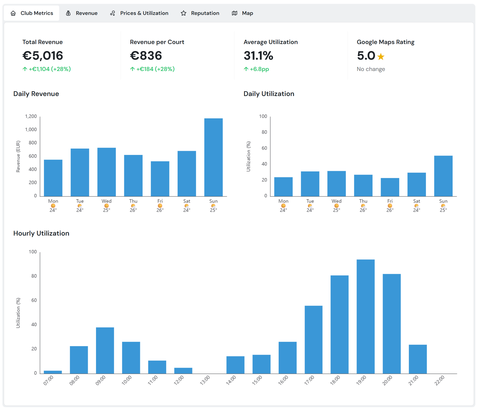 Club metrics dashboard showing revenue, utilization, and hourly data